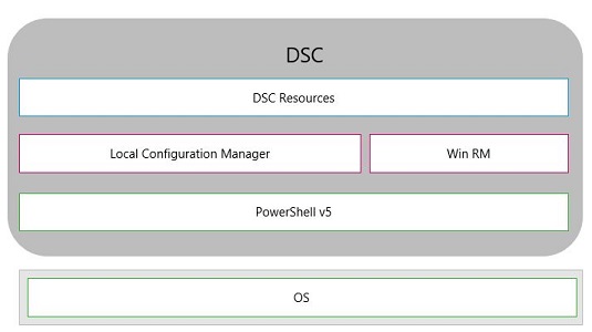 DSC component